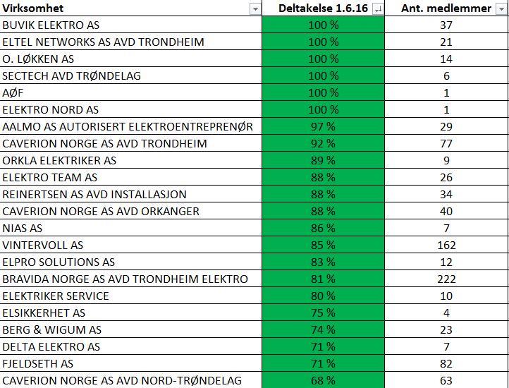 Tariffoppgjøret 2016 Tariffoppgjøret er over. Informasjon om LOK-oppgjøret er tidligere utsendt til medlemmene som går på avtalen.