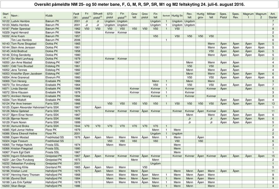 PK 1965 Menn Åpen Åpen Åpen Åpen 5 16144 Stein Arne Jenssen Dokka PK 1961 Menn Åpen Åpen Åpen Åpen 5 16145 Arild Brattrud Dokka PK 1958 V50 Åpen Åpen Åpen Åpen 5 16146 Erling Sønderby Dokka PK 1980