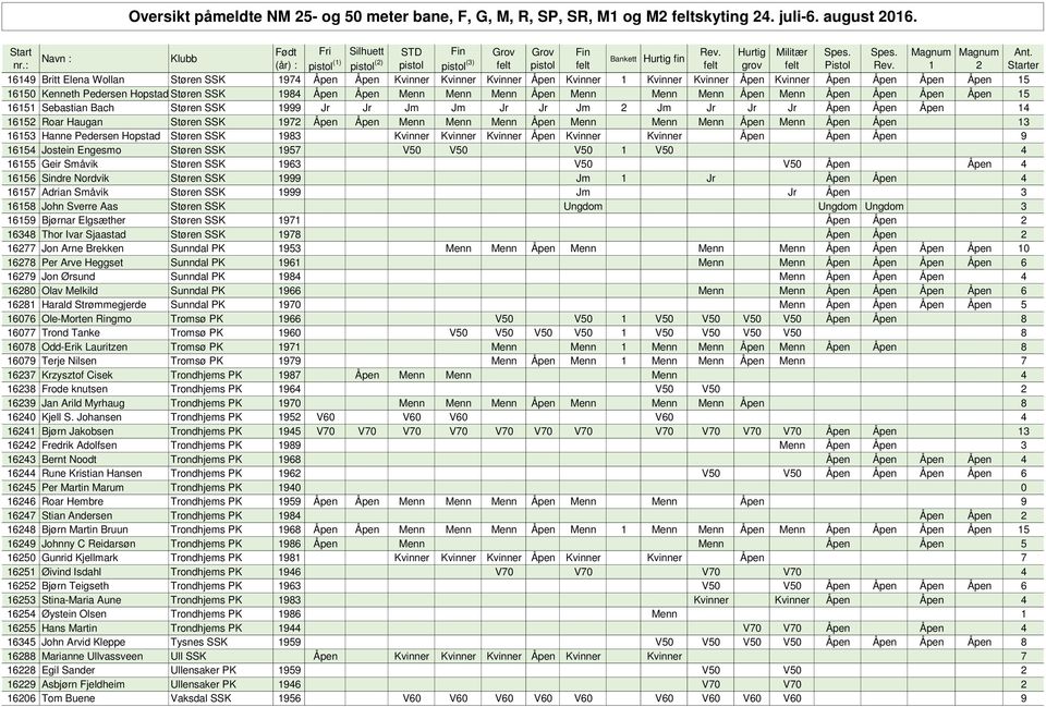 Åpen Menn Menn Menn Åpen Menn Menn Menn Åpen Menn Åpen Åpen 13 16153 Hanne Pedersen Hopstad Støren SSK 1983 Kvinner Kvinner Kvinner Åpen Kvinner Kvinner Åpen Åpen Åpen 9 16154 Jostein Engesmo Støren