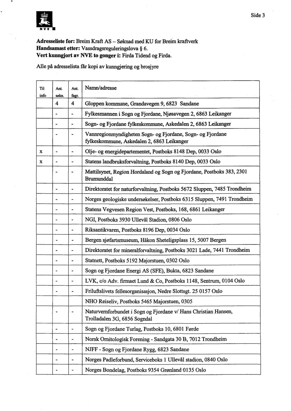 4 4 Gloppen kommune, Grandavegen 9, 6823 Sandane Fylkesmannen i Sogn og Fjordane, Njøsavegen 2, 6863 Leikanger Sogn- og Fjordane fylkeskommune, Askedalen 2, 6863 Leikanger Vannregiomnyndigheten Sogn-