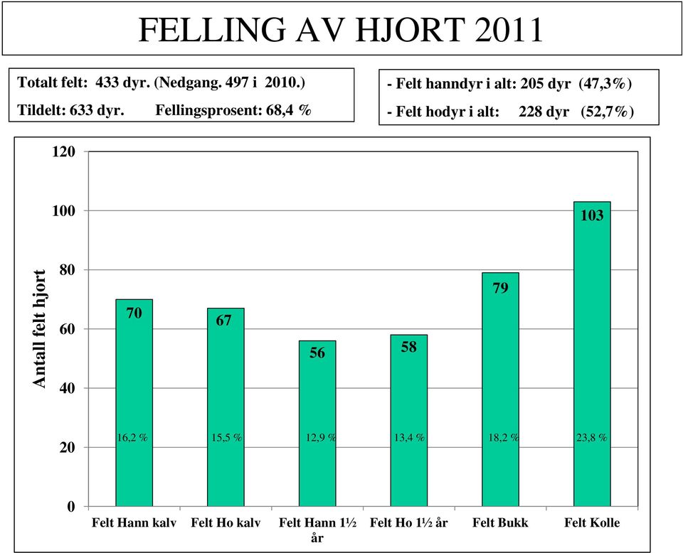 (52,7%) 120 100 103 Antall felt hjort 80 60 40 70 67 56 58 79 20 16,2 % 15,5 % 12,9 % 13,4