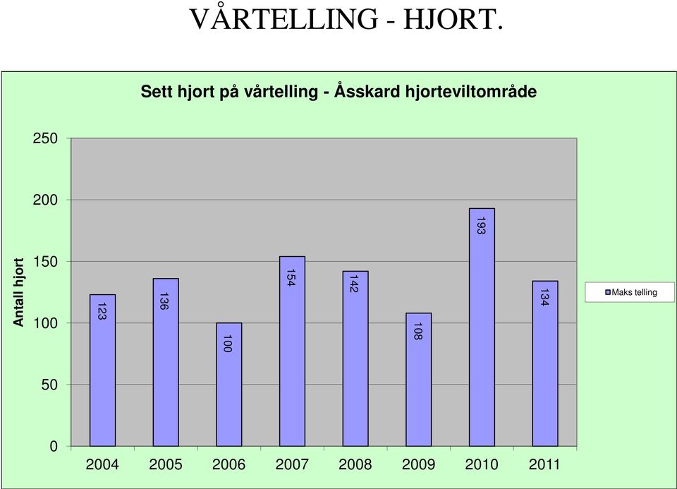 hjorteviltområde 250 200 193 Antall hjort 150