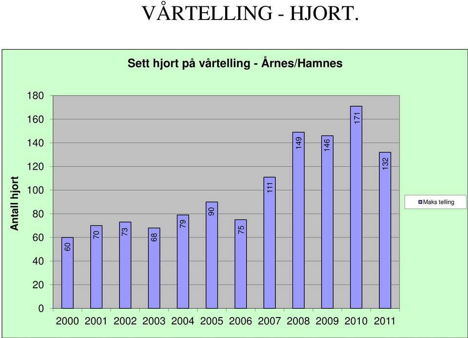 149 146 120 132 An ntall hjort 100 80 60 70 73 68 79 90