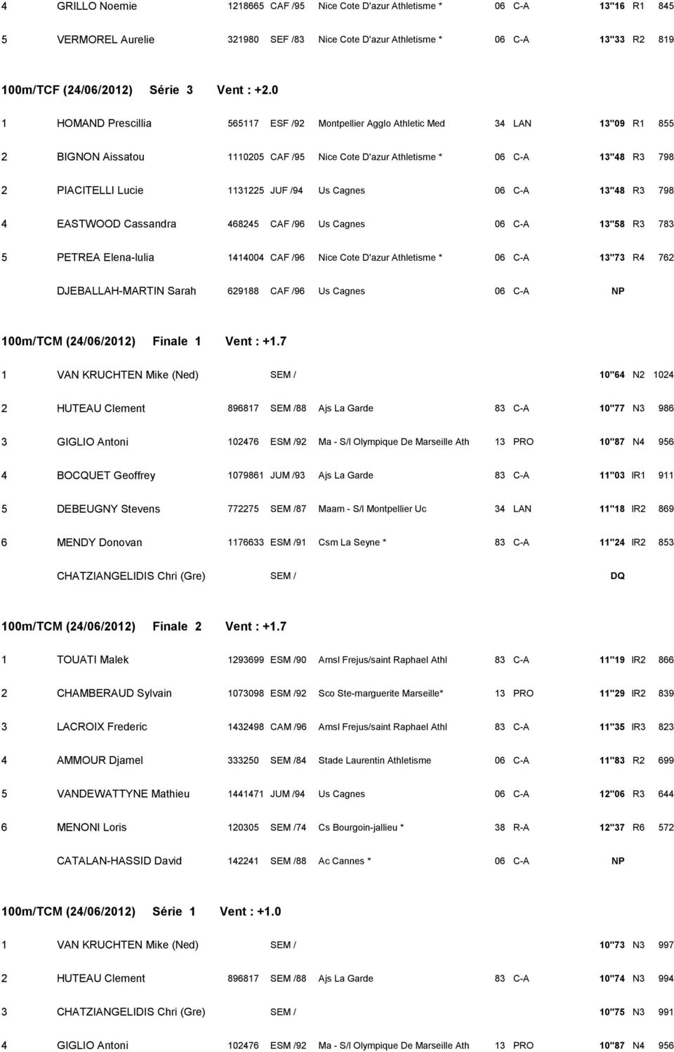 0 1 HOMAND Prescillia 565117 ESF /92 Montpellier Agglo Athletic Med 34 LAN 13''09 R1 855 2 BIGNON Aissatou 1110205 CAF /95 Nice Cote D'azur Athletisme * 06 C-A 13''48 R3 798 2 PIACITELLI Lucie