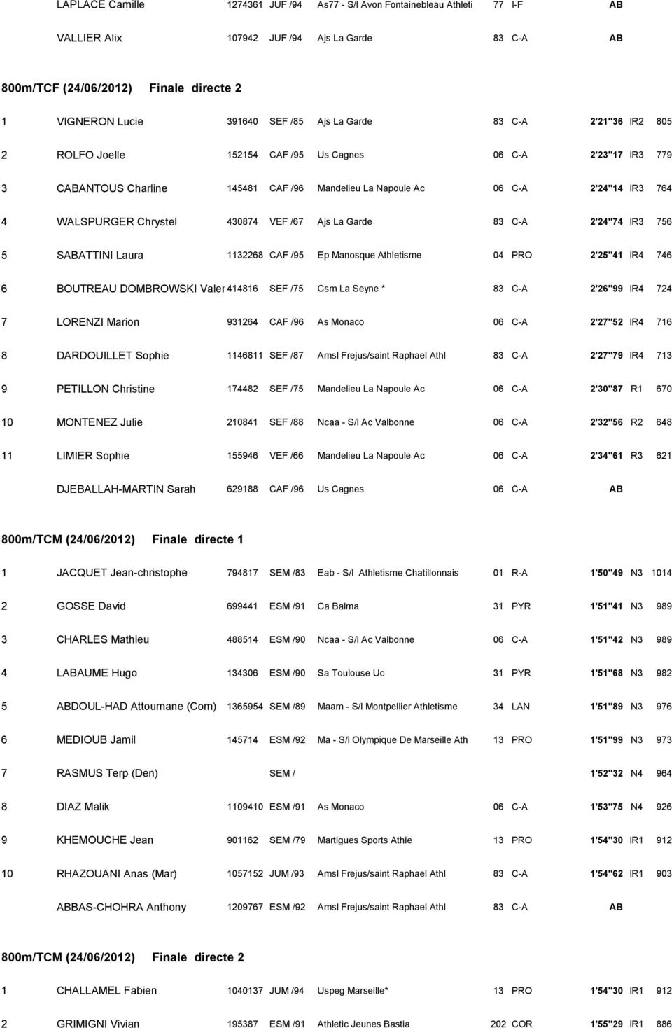 WALSPURGER Chrystel 430874 VEF /67 Ajs La Garde 83 C-A 2'24''74 IR3 756 5 SABATTINI Laura 1132268 CAF /95 Ep Manosque Athletisme 04 PRO 2'25''41 IR4 746 6 BOUTREAU DOMBROWSKI Valer 414816 SEF /75 Csm