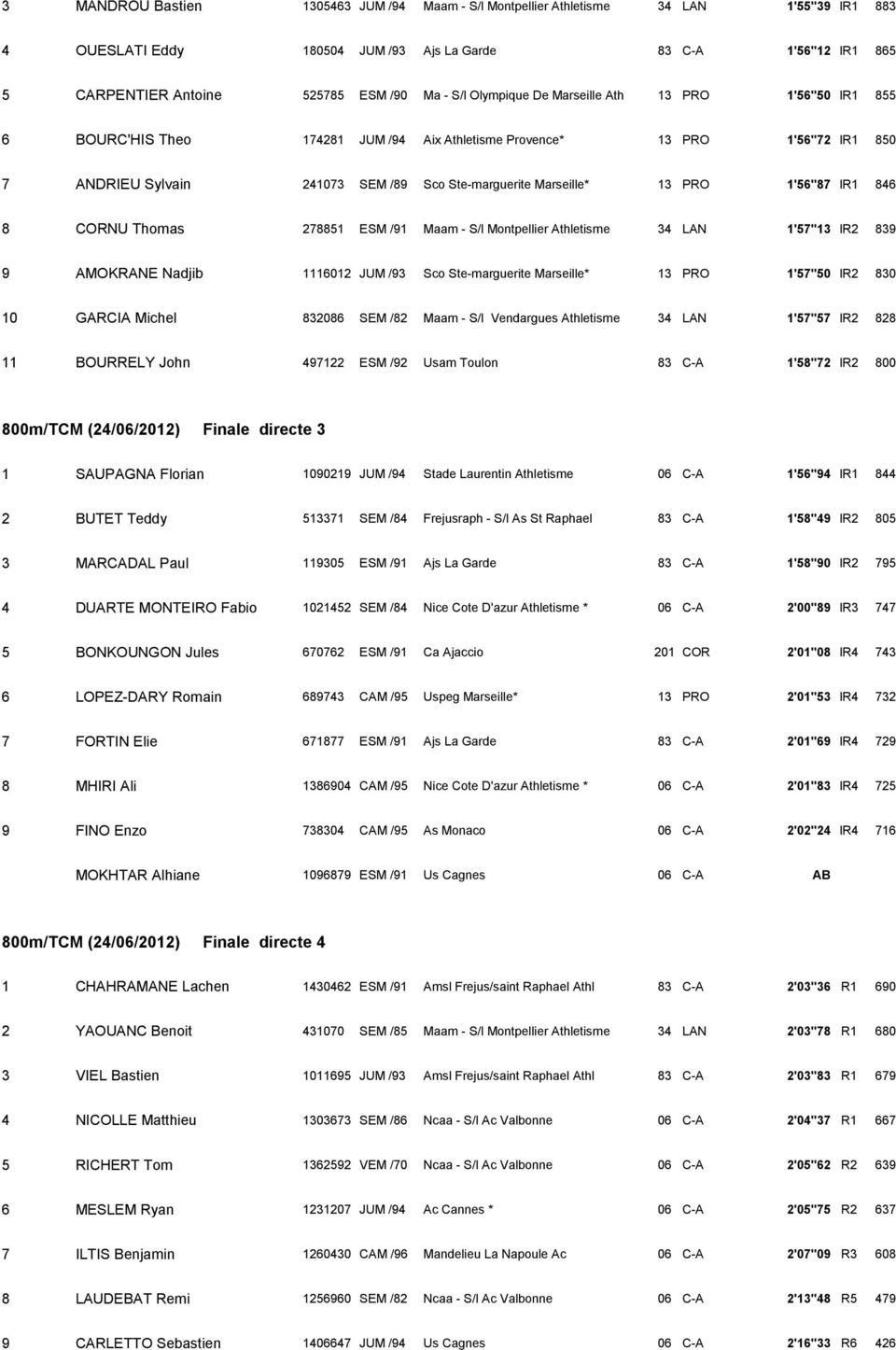 Marseille* 13 PRO 1'56''87 IR1 846 8 CORNU Thomas 278851 ESM /91 Maam - S/l Montpellier Athletisme 34 LAN 1'57''13 IR2 839 9 AMOKRANE Nadjib 1116012 JUM /93 Sco Ste-marguerite Marseille* 13 PRO