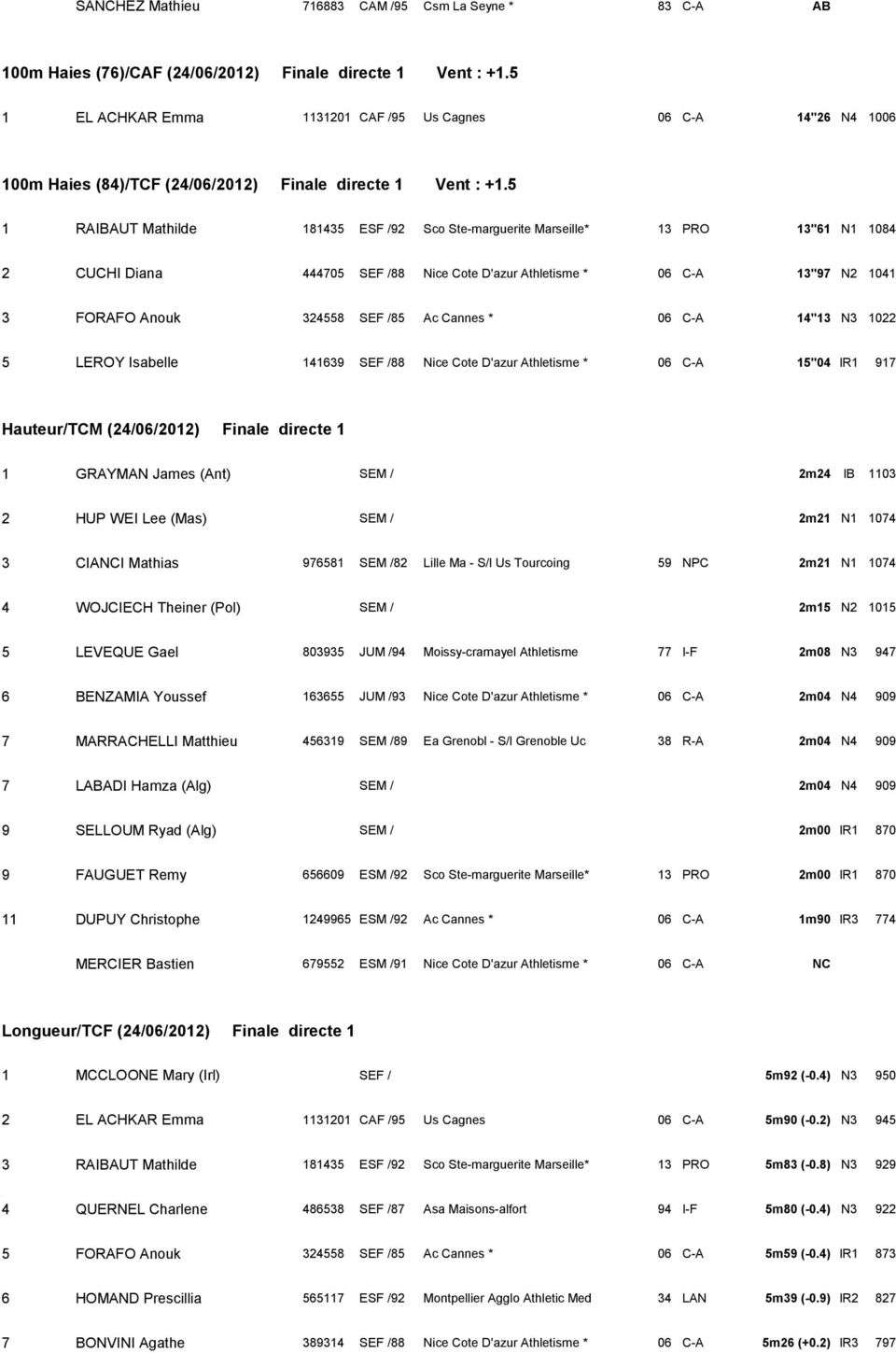 5 1 RAIBAUT Mathilde 181435 ESF /92 Sco Ste-marguerite Marseille* 13 PRO 13''61 N1 1084 2 CUCHI Diana 444705 SEF /88 Nice Cote D'azur Athletisme * 06 C-A 13''97 N2 1041 3 FORAFO Anouk 324558 SEF /85