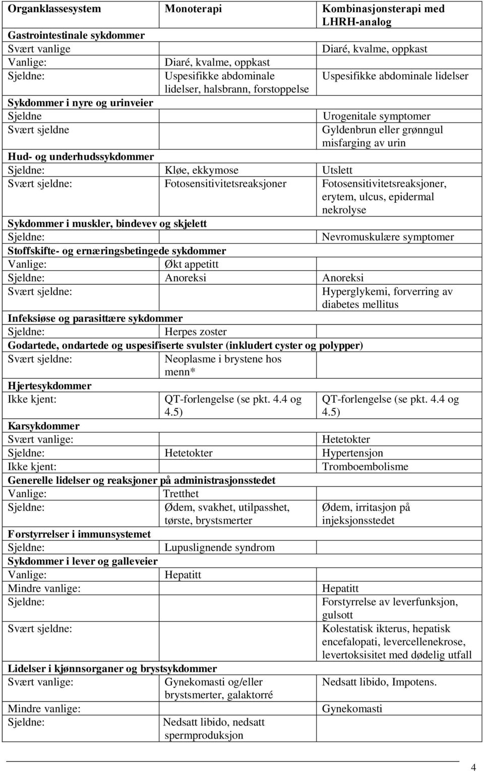 ekkymose Utslett Fotosensitivitetsreaksjoner Fotosensitivitetsreaksjoner, erytem, ulcus, epidermal nekrolyse Sykdommer i muskler, bindevev og skjelett Nevromuskulære symptomer Stoffskifte- og