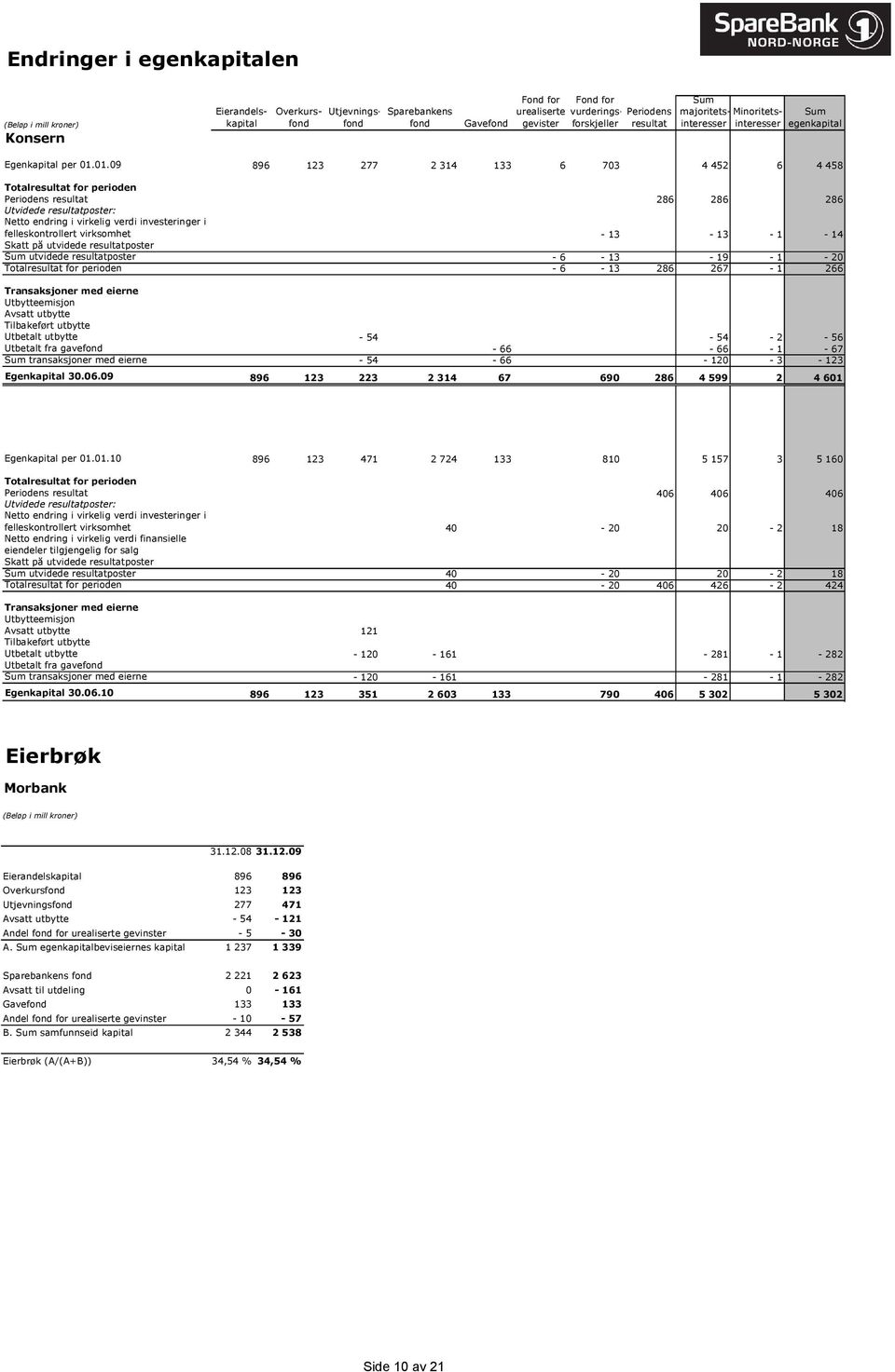 01.09 896 123 277 2 314 133 6 703 4 452 6 4 458 Totalresultat for perioden Periodens resultat 286 286 286 Utvidede resultatposter: Netto endring i virkelig verdi investeringer i felleskontrollert