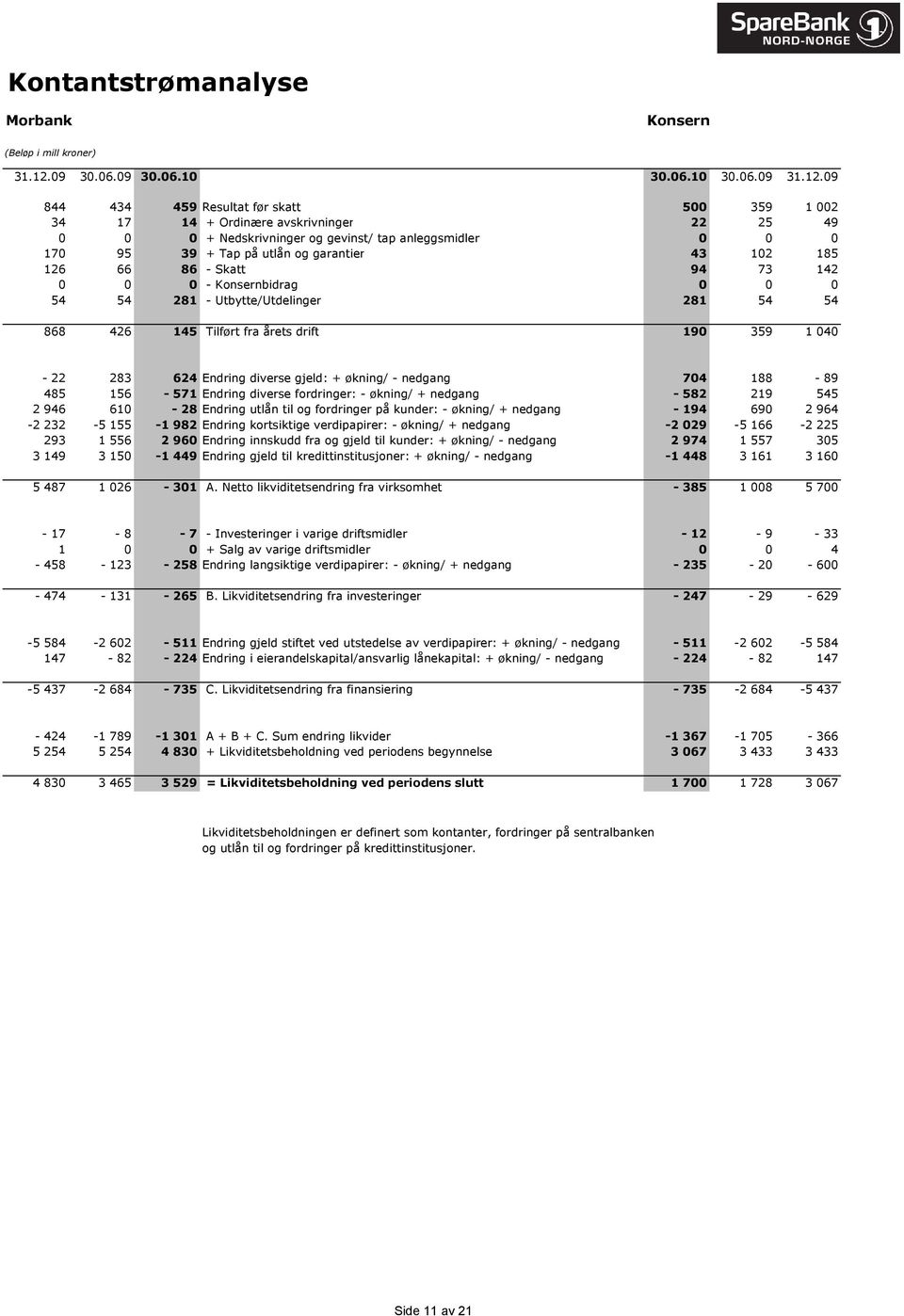 09 844 434 459 Resultat før skatt 500 359 1 002 34 17 14 + Ordinære avskrivninger 22 25 49 0 0 0 + Nedskrivninger og gevinst/ tap anleggsmidler 0 0 0 170 95 39 + Tap på utlån og garantier 43 102 185