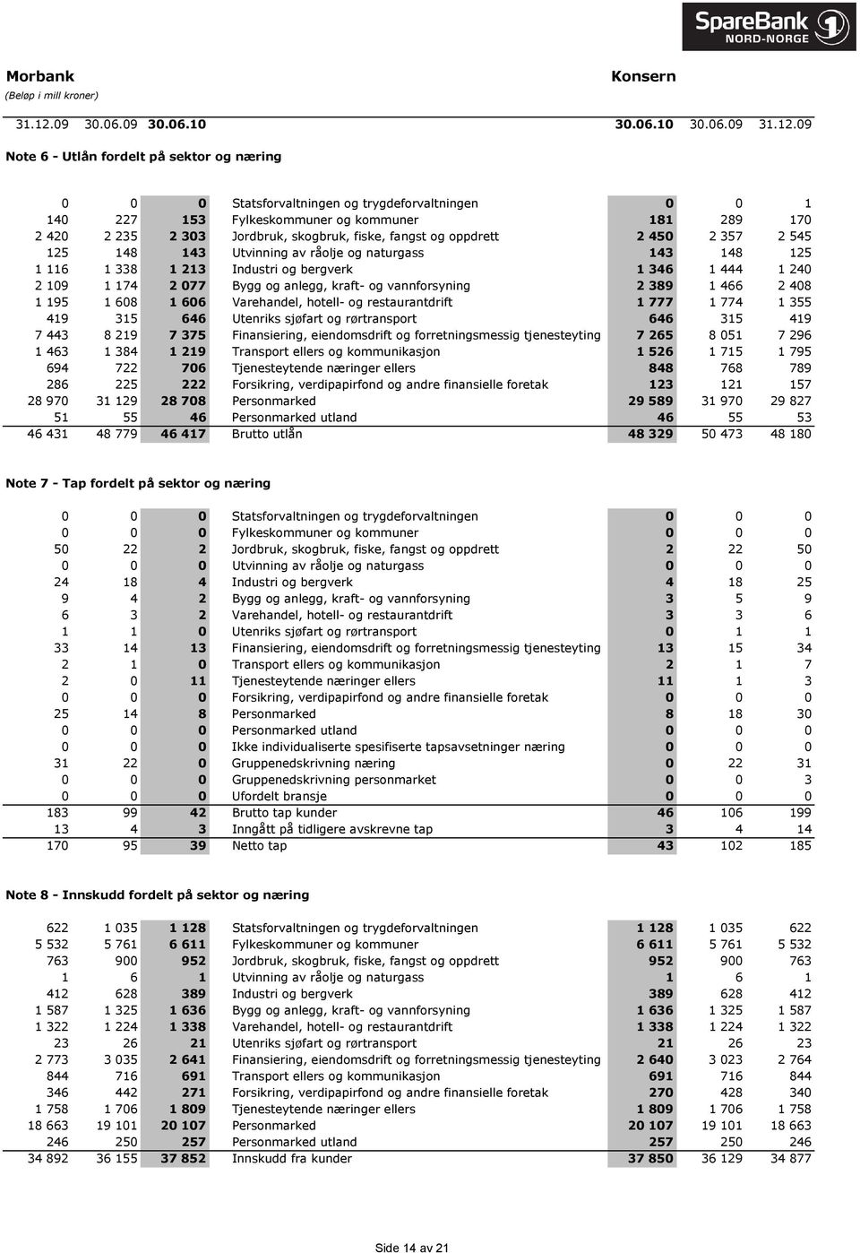 09 Note 6 - Utlån fordelt på sektor og næring 0 0 0 Statsforvaltningen og trygdeforvaltningen 0 0 1 140 227 153 Fylkeskommuner og kommuner 181 289 170 2 420 2 235 2 303 Jordbruk, skogbruk, fiske,