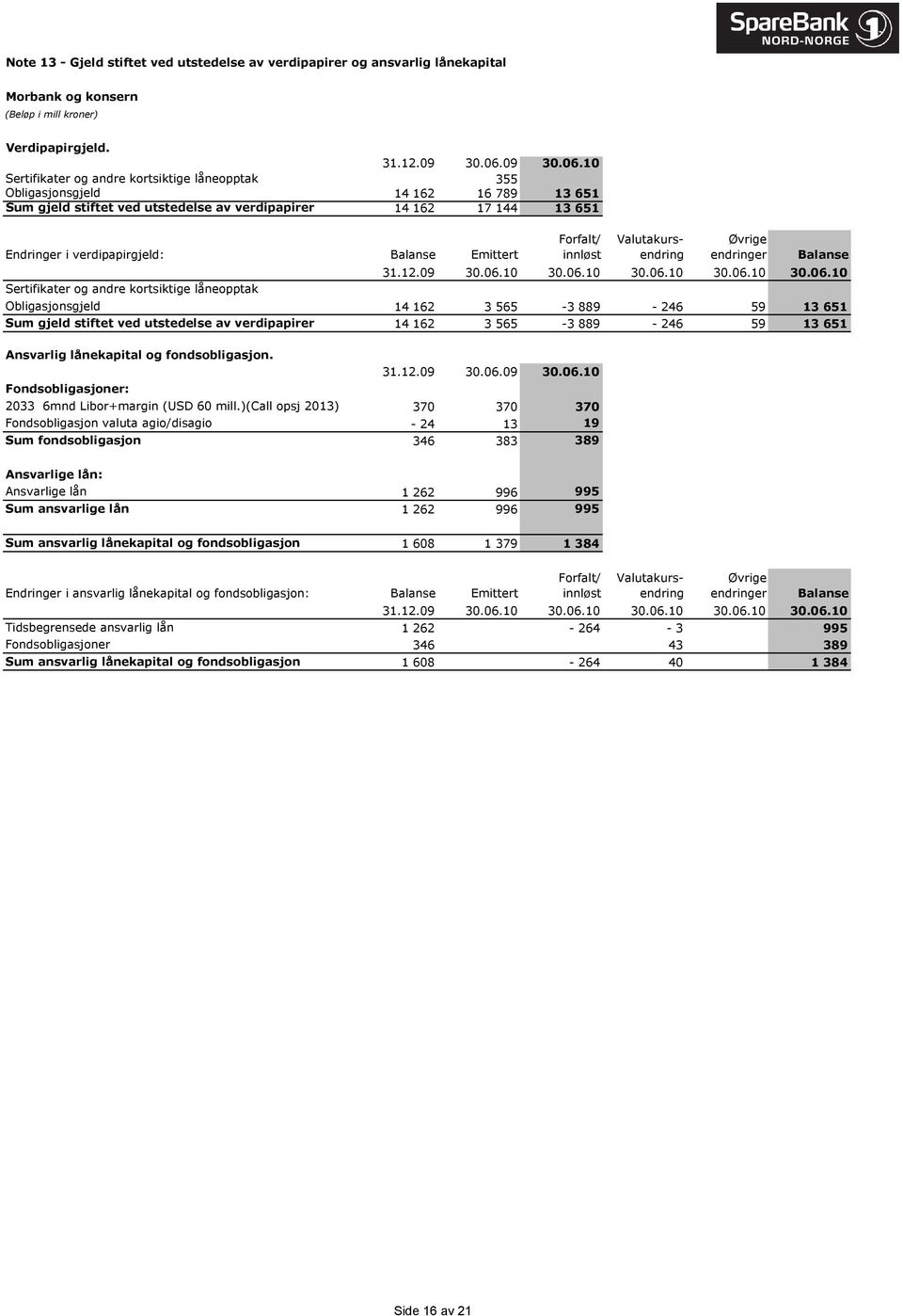 10 Sertifikater og andre kortsiktige låneopptak 355 Obligasjonsgjeld 14 162 16 789 13 651 Sum gjeld stiftet ved utstedelse av verdipapirer 14 162 17 144 13 651 Endringer i verdipapirgjeld: Balanse