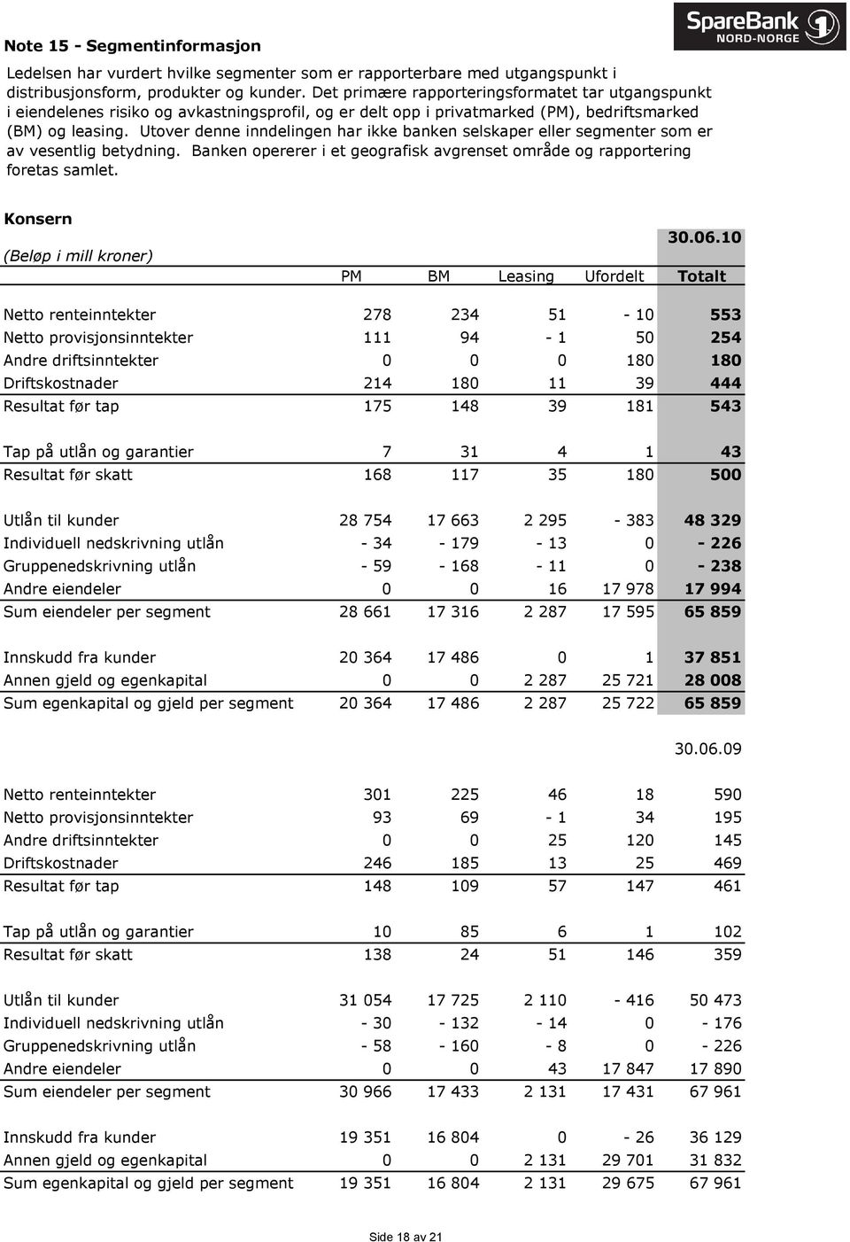 Utover denne inndelingen har ikke banken selskaper eller segmenter som er av vesentlig betydning. Banken opererer i et geografisk avgrenset område og rapportering foretas samlet. Konsern 30.06.