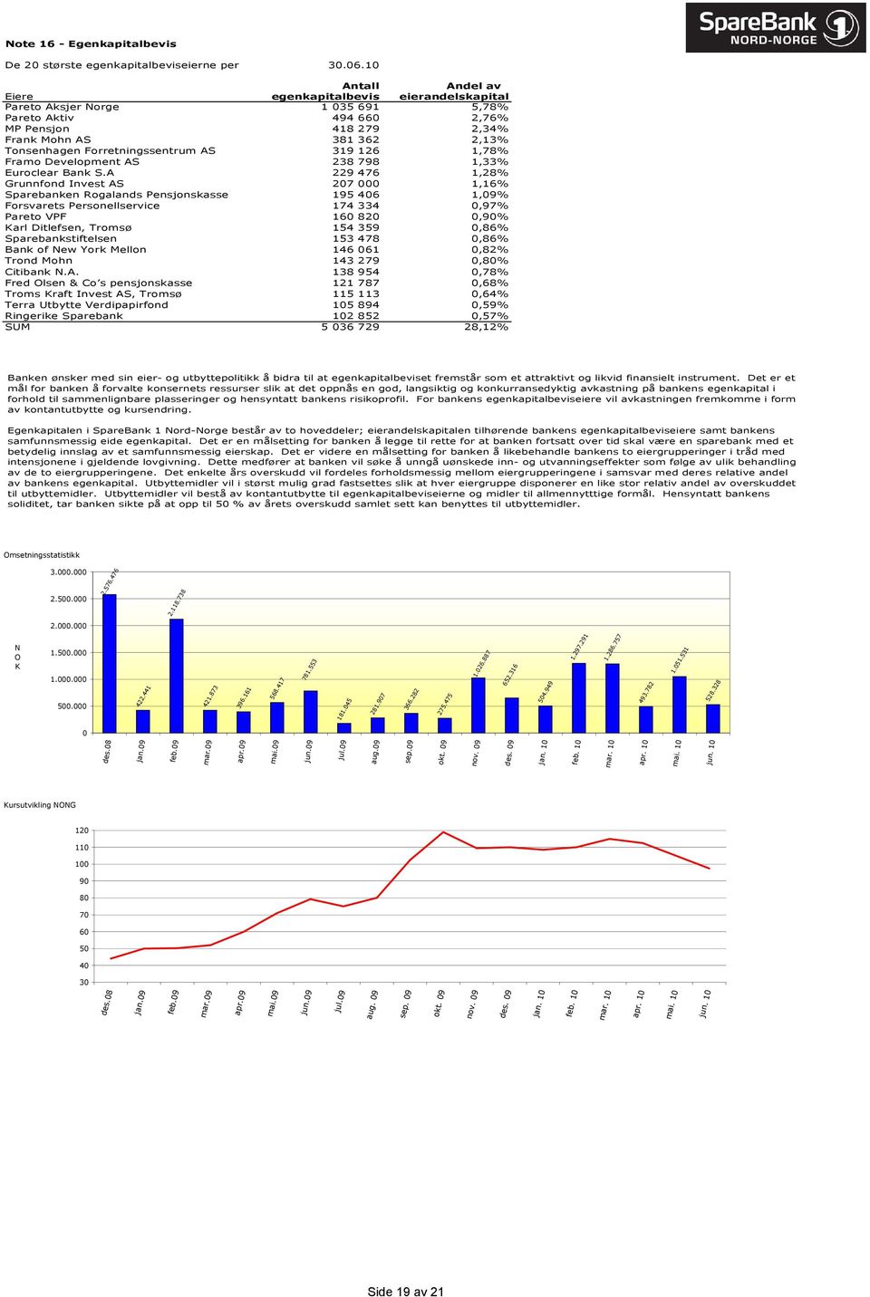 Forretningssentrum AS 319 126 1,78% Framo Development AS 238 798 1,33% Euroclear Bank S.