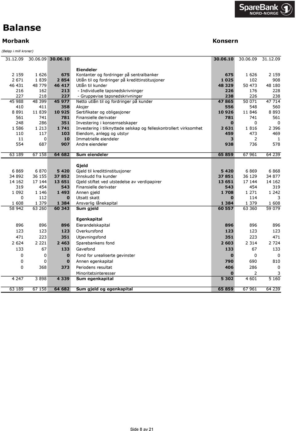 09 Eiendeler 2 159 1 626 675 Kontanter og fordringer på sentralbanker 675 1 626 2 159 2 671 1 839 2 854 Utlån til og fordringer på kredittinstitusjoner 1 025 102 908 46 431 48 779 46 417 Utlån til