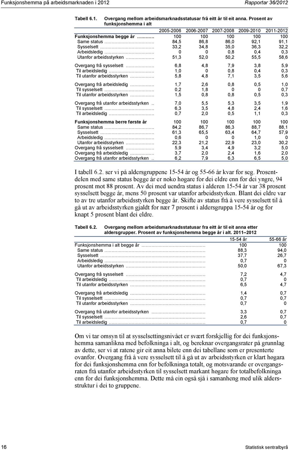 .. 33,2 34,8 35,0 36,3 32,2 Arbeidsledig... 0 0 0,8 0,4 0,3 Utanfor arbeidsstyrken... 51,3 52,0 50,2 55,5 58,6 Overgang frå sysselsett... 6,8 4,8 7,9 3,8 5,9 Til arbeidsledig.