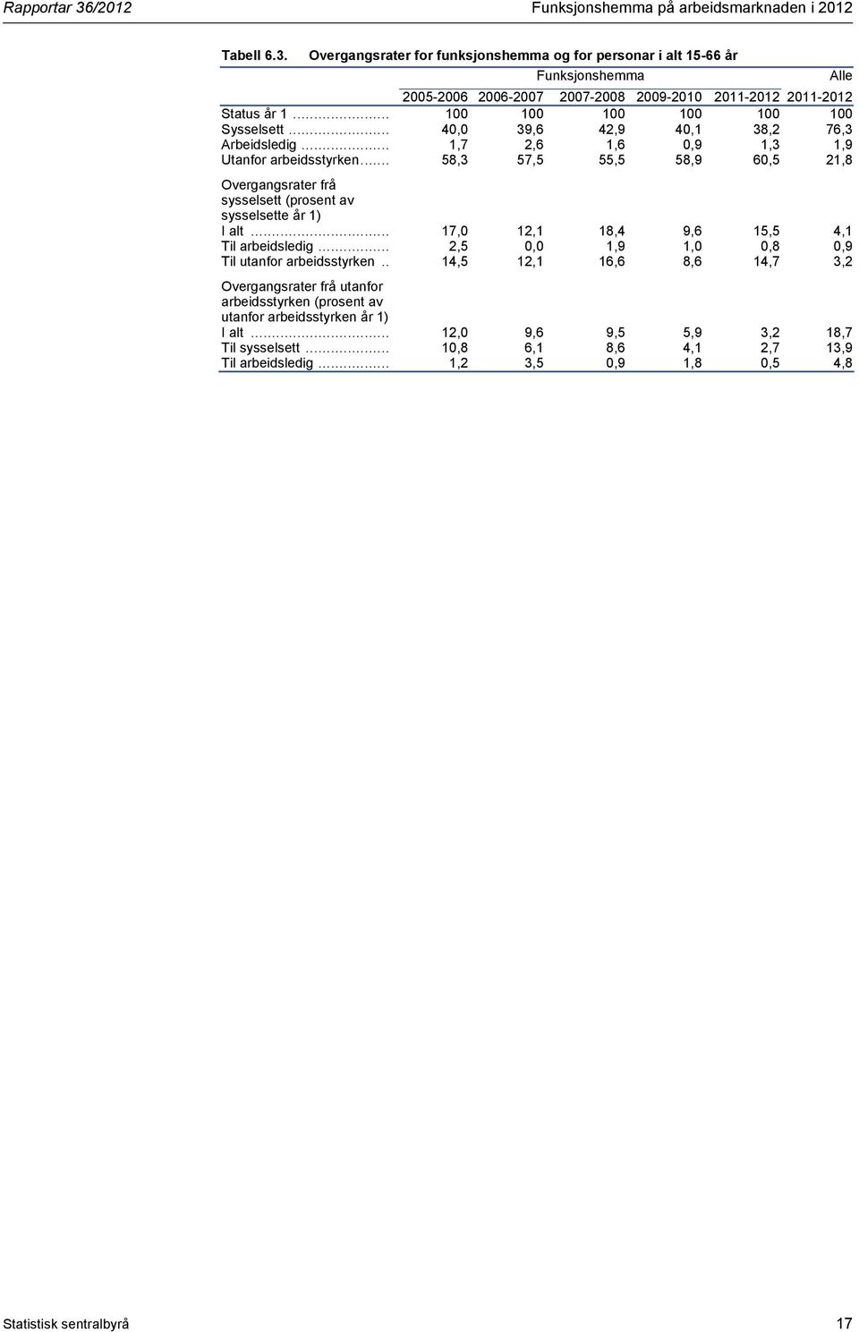 .. 58,3 57,5 55,5 58,9 60,5 21,8 Overgangsrater frå sysselsett (prosent av sysselsette år 1) I alt... 17,0 12,1 18,4 9,6 15,5 4,1 Til arbeidsledig... 2,5 0,0 1,9 1,0 0,8 0,9 Til utanfor arbeidsstyrken.