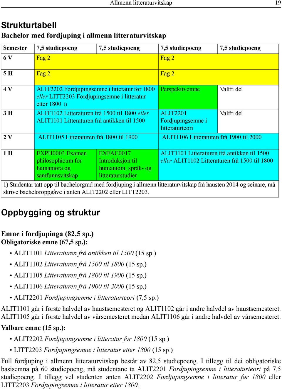 1500 Perspektivemne ALIT2201 Fordjupingsemne i litteraturteori Valfri del Valfri del 2 V ALIT1105 Litteraturen frå 1800 til 1900 ALIT1106 Litteraturen frå 1900 til 2000 1 H EXPH0003 Examen