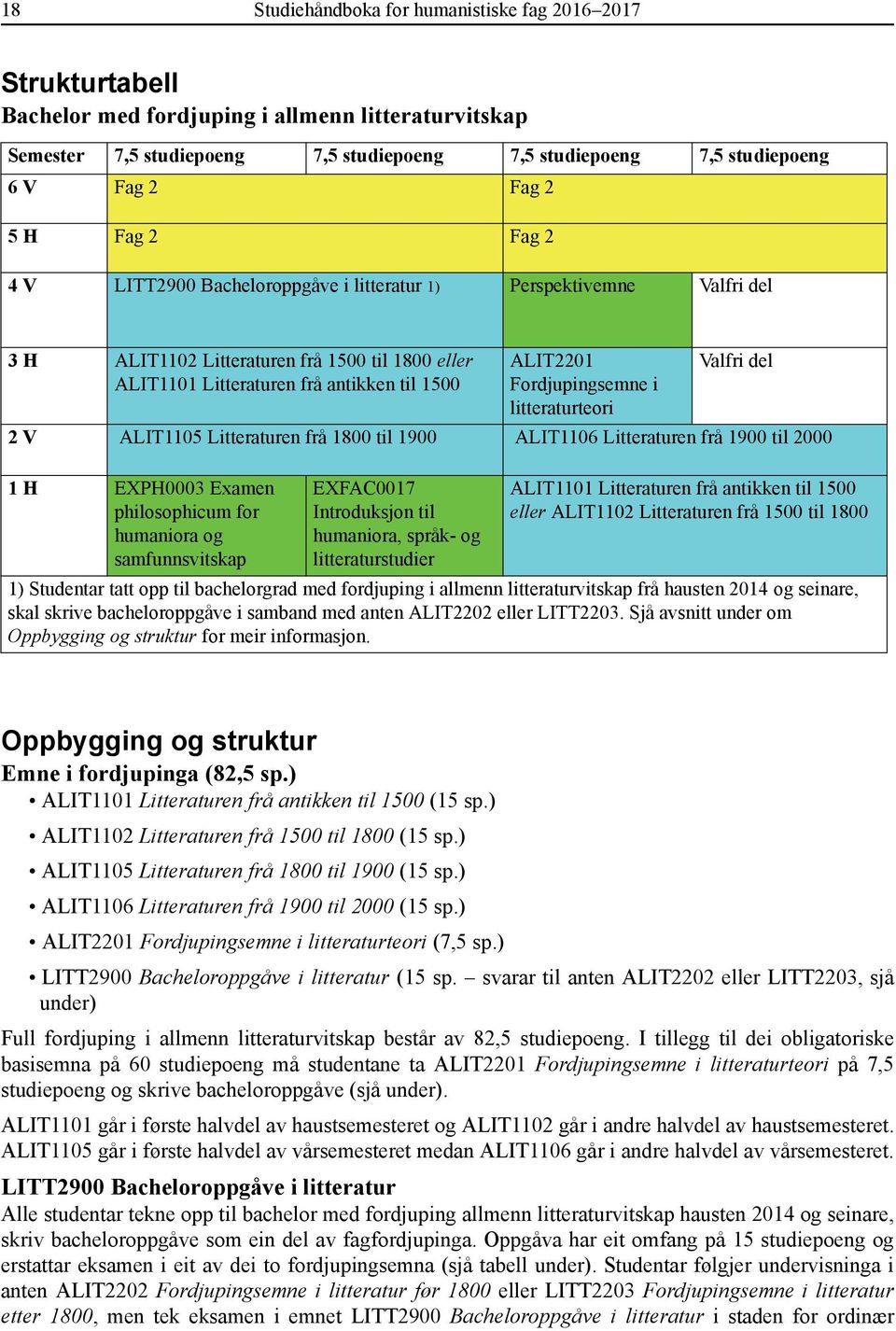 Fordjupingsemne i litteraturteori Valfri del 2 V ALIT1105 Litteraturen frå 1800 til 1900 ALIT1106 Litteraturen frå 1900 til 2000 1 H EXPH0003 Examen philosophicum for humaniora og samfunnsvitskap