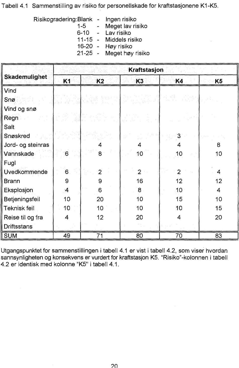 Vind Snø Vind og snø Regn Salt Snøskred 3 Jord- og steinras 8 Vannskade 6 8 Fugl Uvedkommende 6.