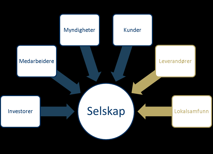 Arbeidet med å definere selskapets viktigste interessenter kan ta utgangspunkt i vurderingen til en tverrfaglig gruppe av interne ressurser.