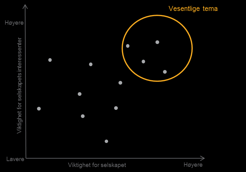 1.2 Prioritere Sammenstille og presentere resultatet av vesentlighetsanalysen på en hensiktsmessig måte som viser hva som er viktig både for selskapet og for selskapets interessenter For å komme frem