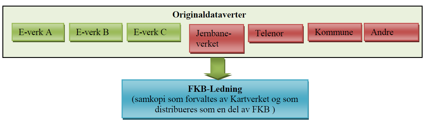 Ledningseier forvalter