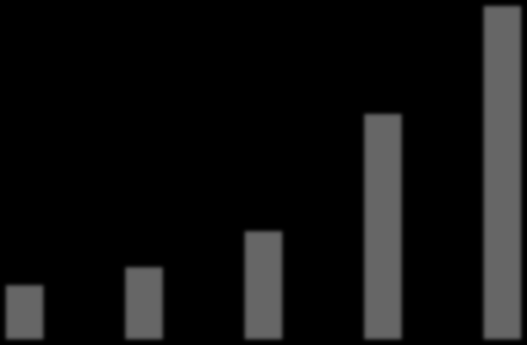 Hver fjerde digitale mediekrone er programmatic I 2016 estimeres andelen til å bli 37 % 40% 35% 30% 25% Programmatic Digital Display Ad Spending