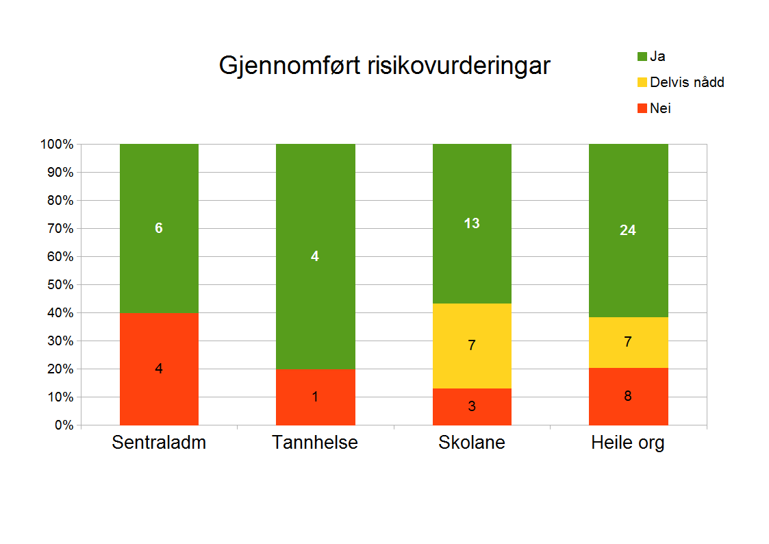 HMS-mål 4: Gjennomført risikovurdering etter retningslinjene Driftseininga skal årleg gjennomføre risikovurdering med fokus på rutinar, kunnskap og haldningar i risikofylte arbeidsmiljø, for å