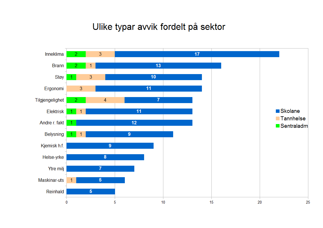 Dei to største avvikstypane er innan områda inneklima og brann. Avviksmønsteret liknar mykje på det vi hadde året før.