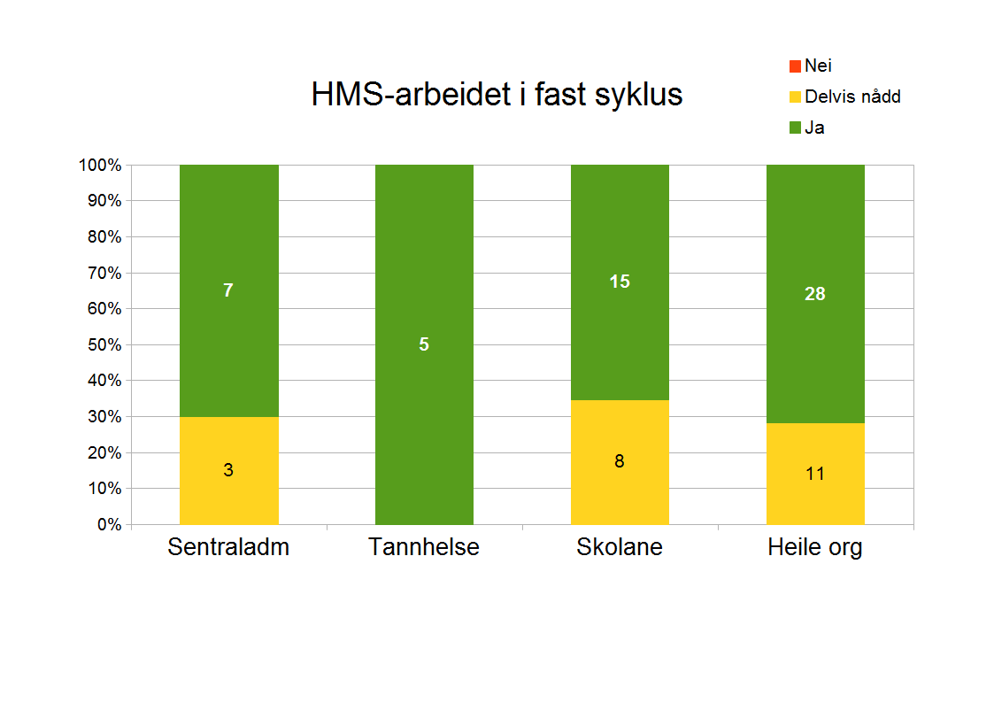 3. Fylkesrådmannen sine HMS-mål Mål- og resultatstyring er eit viktig styringssystem i fylket. Fylkesrådmannen har fastsett seks resultatmål for heile verksemda på HMS-området.