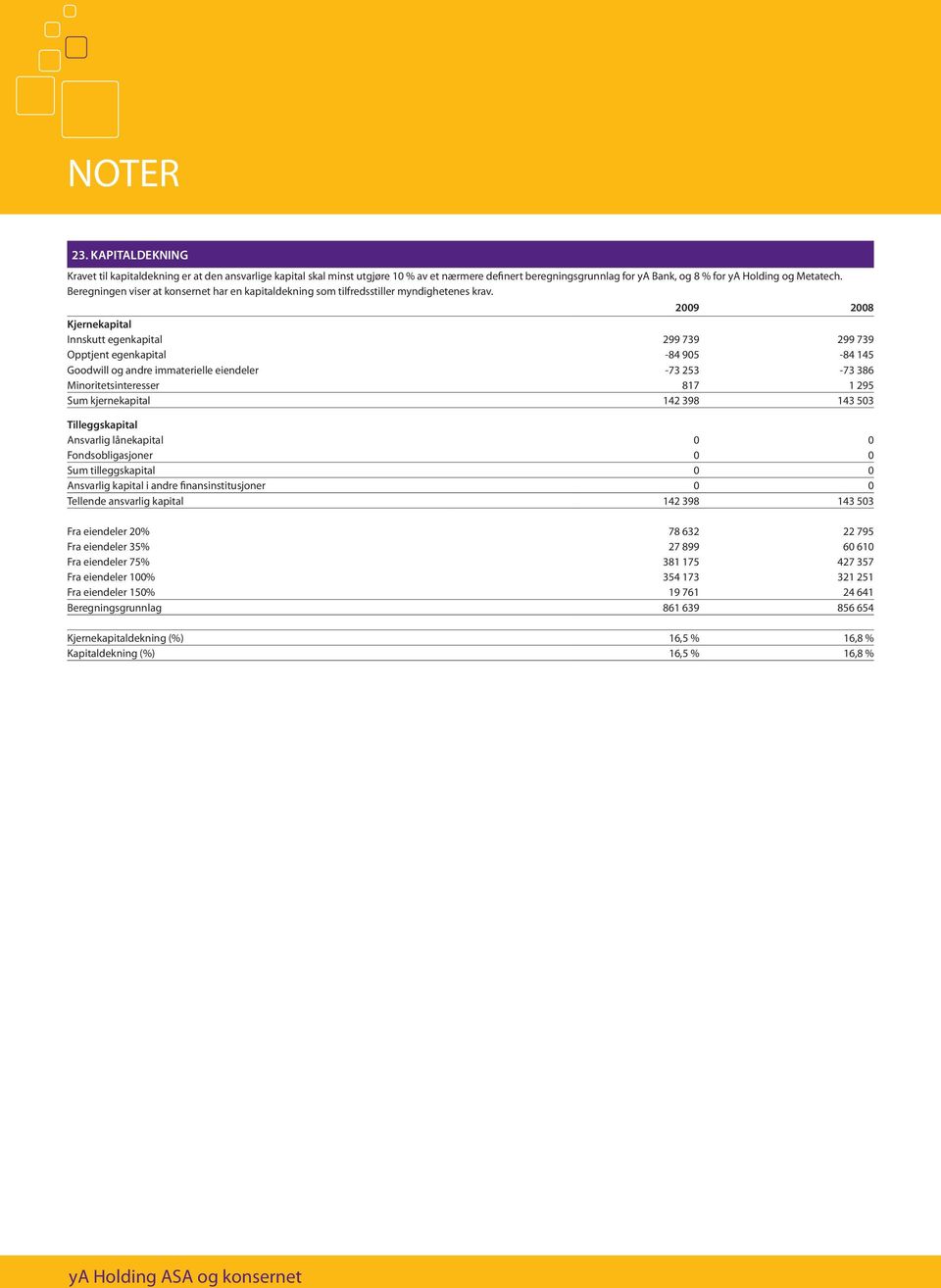 2009 2008 Kjernekapital Innskutt egenkapital 299 739 299 739 Opptjent egenkapital -84 905-84 145 Goodwill og andre immaterielle eiendeler -73 253-73 386 Minoritetsinteresser 817 1 295 Sum