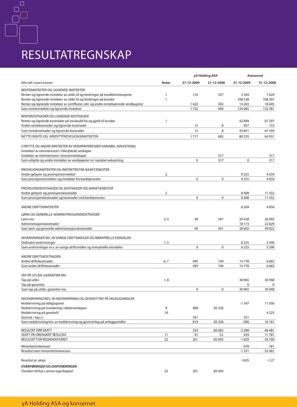 og andre rentebærende verdipapirer 1 622 363 13 203 16 445 Sum renteinntekter og lignende inntekter 1 732 690 124 085 132 381 RENTEKOSTNADER OG LIGNENDE KOSTNADER Renter og lignende kostnader på