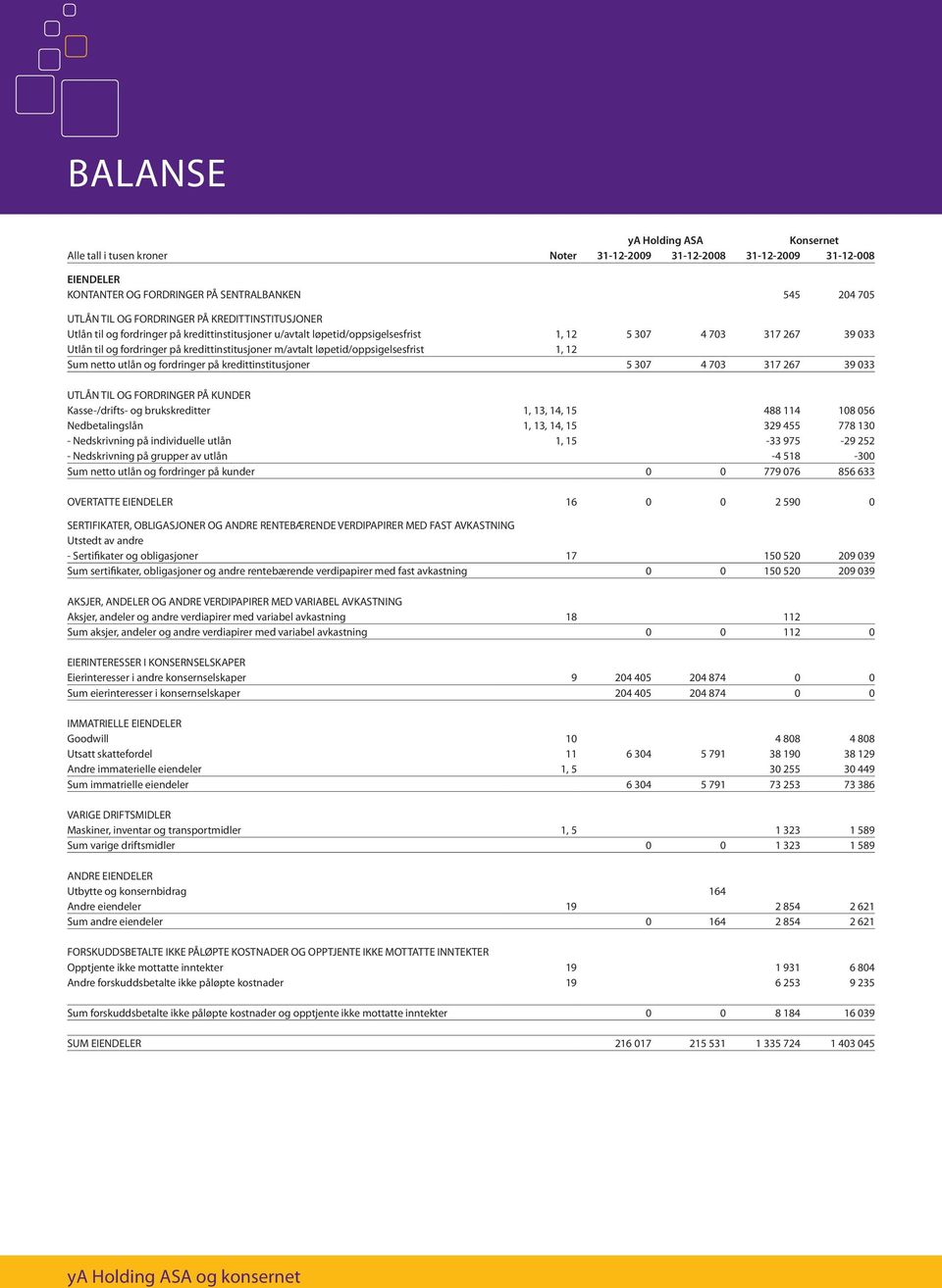 løpetid/oppsigelsesfrist 1, 12 Sum netto utlån og fordringer på kredittinstitusjoner 5 307 4 703 317 267 39 033 UTLÅN TIL OG FORDRINGER PÅ KUNDER Kasse-/drifts- og brukskreditter 1, 13, 14, 15 488