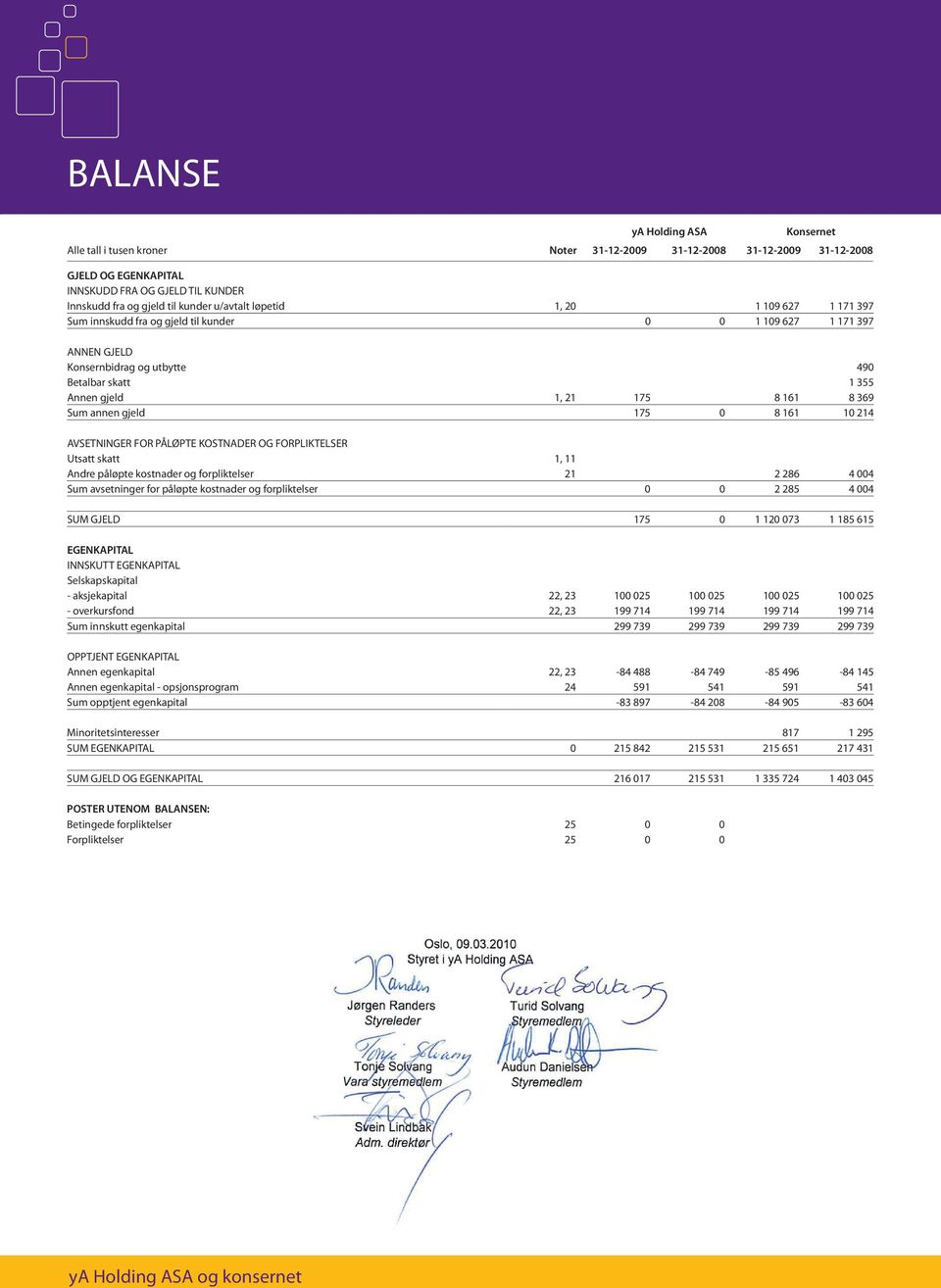 Sum annen gjeld 175 0 8 161 10 214 AVSETNINGER FOR PÅLØPTE KOSTNADER OG FORPLIKTELSER Utsatt skatt 1, 11 Andre påløpte kostnader og forpliktelser 21 2 286 4 004 Sum avsetninger for påløpte kostnader