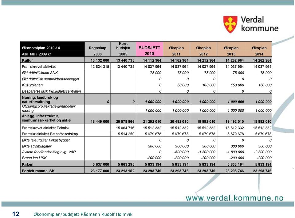 Framskrevet aktivitet 12 834 315 13 440 735 14 037 964 14 037 964 14 037 964 14 037 964 14 037 964 Økt driftstilskudd SNK 75 000 75 000 75 000 75 000 75 000 Økt driftstilsk.