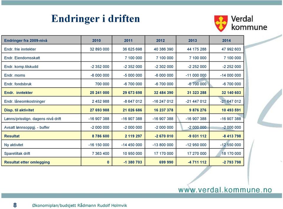 fondsbruk 700 000-6 700 000-6 700 000-6 700 000-6 700 000 Endr. inntekter 25 241 000 29 673 698 32 484 390 31 323 288 32 140 603 Endr.