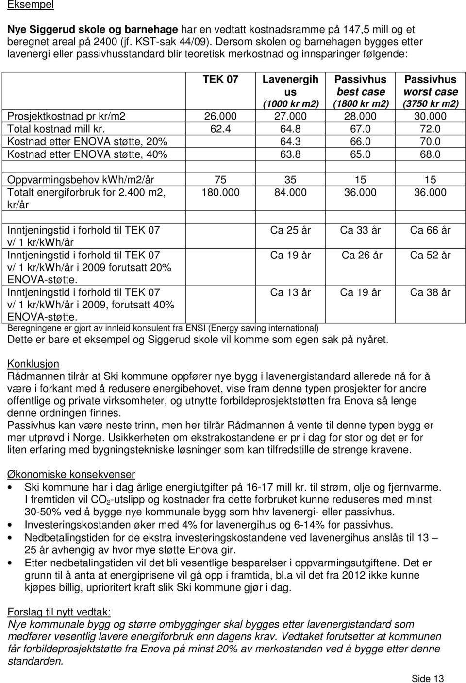 Passivhus worst case (3750 kr m2) Prosjektkostnad pr kr/m2 26.000 27.000 28.000 30.000 Total kostnad mill kr. 62.4 64.8 67.0 72.0 Kostnad etter ENOVA støtte, 20% 64.3 66.0 70.