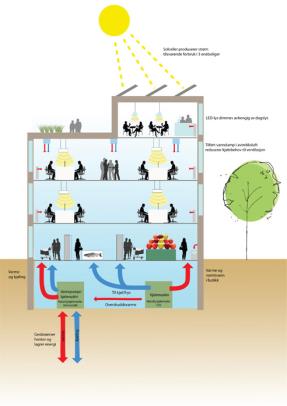 SMART CITY Energiløysingar Prøveboringar med gode resultat Sal av løysingar til eksisterande bygg Detaljprosjektering av energiløysningar Søk etter