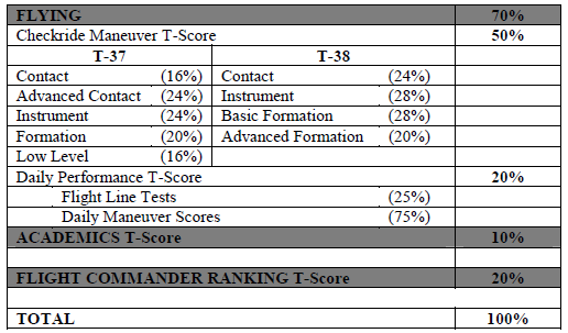 30 prestasjonar 25 % og T-38 prestasjonar 75 %, der Checkride-resultat vog tyngst (U. S.