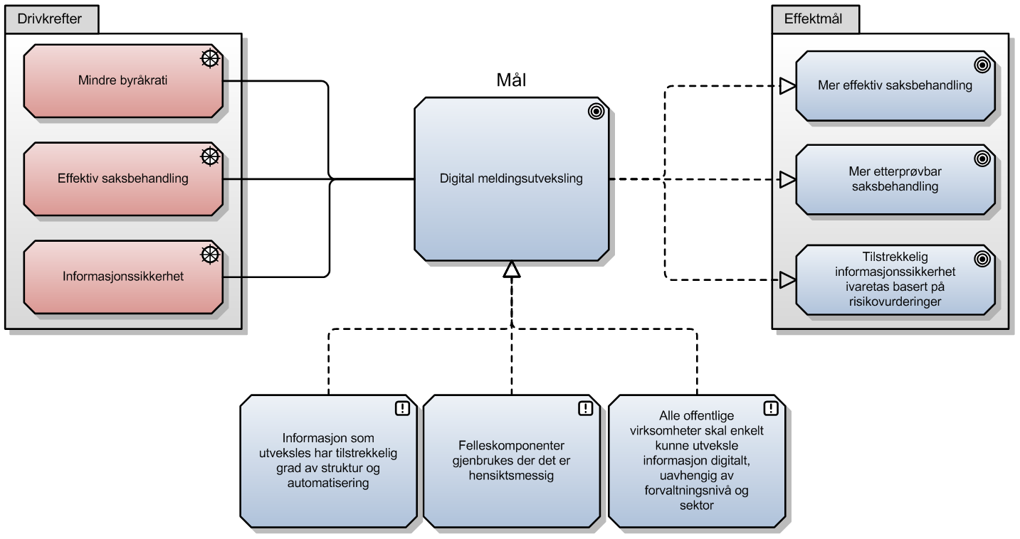 Rapportens datagrunnlag består av dokumentstudier og intervjuer med offentlige virksomheter, samt møter med leverandører.