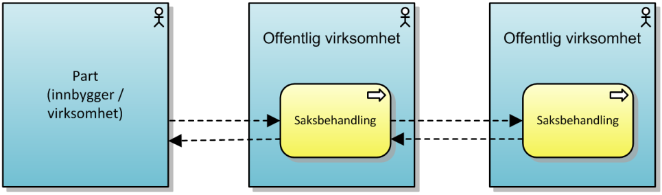 Meldingsutvekslingen i seg selv er imidlertid ikke et mål, men et virkemiddel for å oppnå bedre informasjonsutveksling, og dermed bedre oppgaveløsning og ressursbruk internt i forvaltningen.