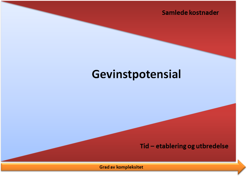 Kriterium Betydning Basisalternativet Tilstrekkelig informasjonssikkerhet ivaretas basert på risikovurderinger Alle til allekonseptet Aksesspunktkonseptet Sentralkonseptet SaaSkonseptet Stor 0 + + +