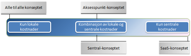 representere en flaskehals når et stort antall offentlige virksomheter ønsker å ta løsningen i bruk.