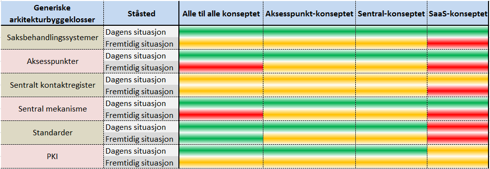 eksempel tenkes at løsningsalternativer hvor de fleste kostnadene oppstår lokalt, for eksempel alle til alle-konseptet, i stor grad benytter eksisterende systemer hos den enkelte virksomhet.