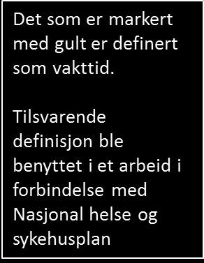 Definisjonen av vakttid og aktivitet for ø-hjelp døgnopphold i kir-ort avdelinger UNN Narvik og 2014 (sumtall for de to) Innleggelsest ime i døgnet Man Tir, Ons eller Tor Fre Lør Søn Sum hele døgnet