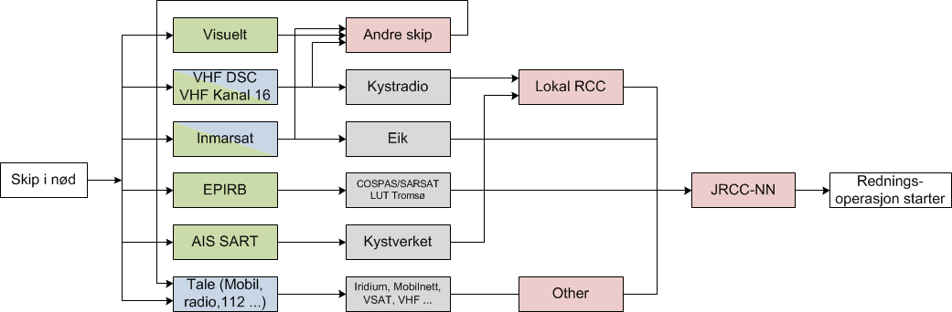 WP 2: Alarms,