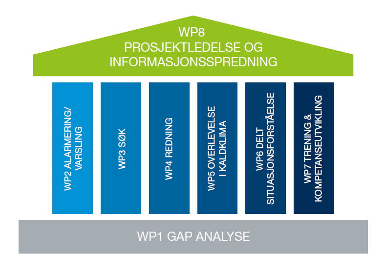 WP2 ALARM /VARSLING WP3 SØK WP4 REDNING WP5 OVERLEVELSE I KALDKLIMAMILJØ WP6 DELT SITUASJONS-