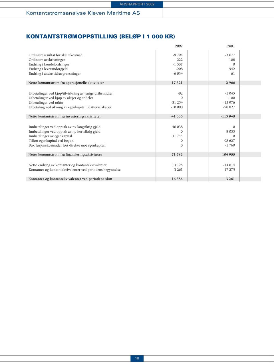 driftsmidler -82-1 045 Utbetalinger ved kjøp av aksjer og andeler 0-100 Utbetalinger ved utlån -31 254-15 976 Utbetaling ved økning av egenkapital i datterselskaper -10 000-98 827 Netto kontantstrøm