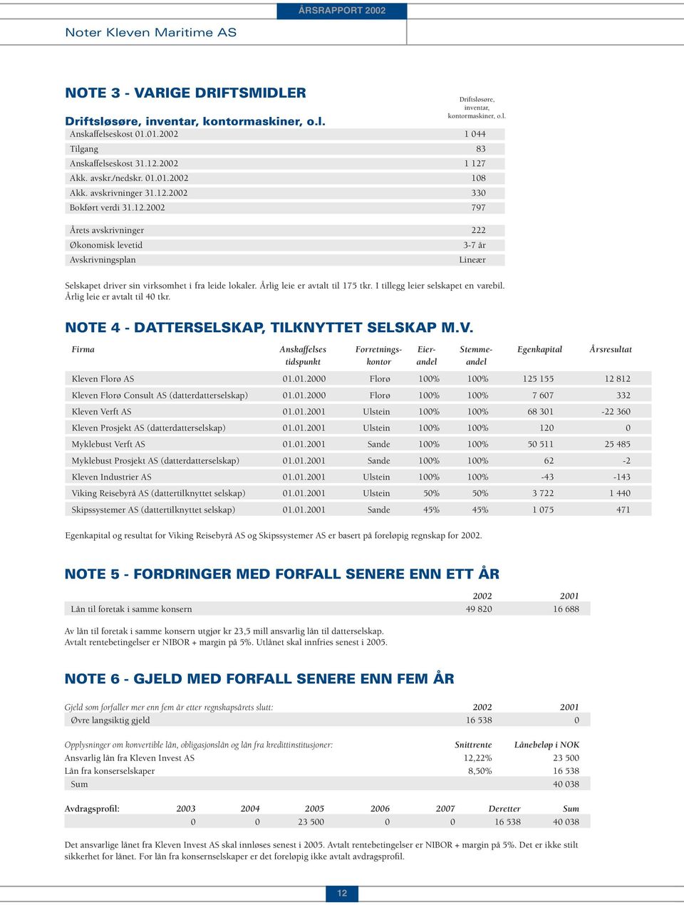 Årlig leie er avtalt til 175 tkr. I tillegg leier selskapet en varebil. Årlig leie er avtalt til 40 tkr. NOTE 4 - DATTERSELSKAP, TILKNYTTET SELSKAP M.V.